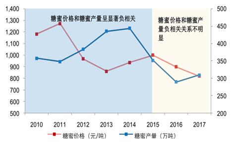 糖蜜价格（糖蜜价格指数）