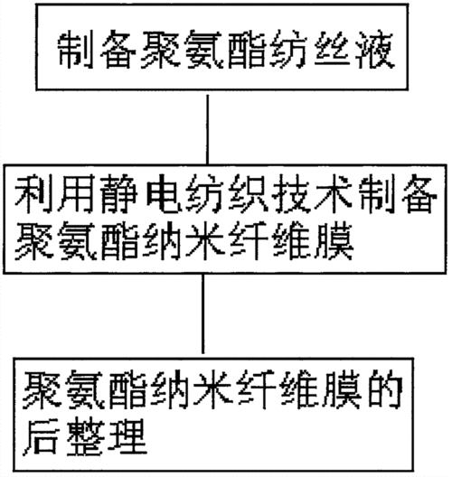 聚氨酯薄膜（聚氨酯薄膜制备）