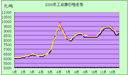 工业萘（工业萘价格最新走势图）