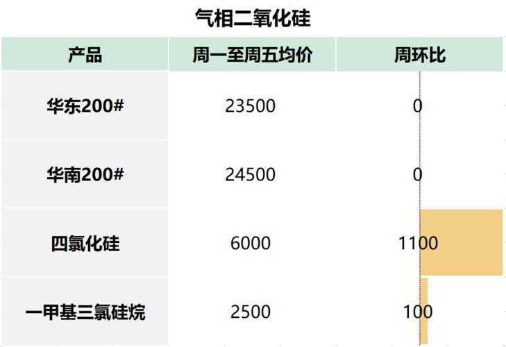 四氯化硅价格（四氯化硅价格下跌了吗）