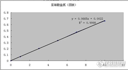 亚硝酸盐的检测标准（亚硝酸盐检测标准梯型图）