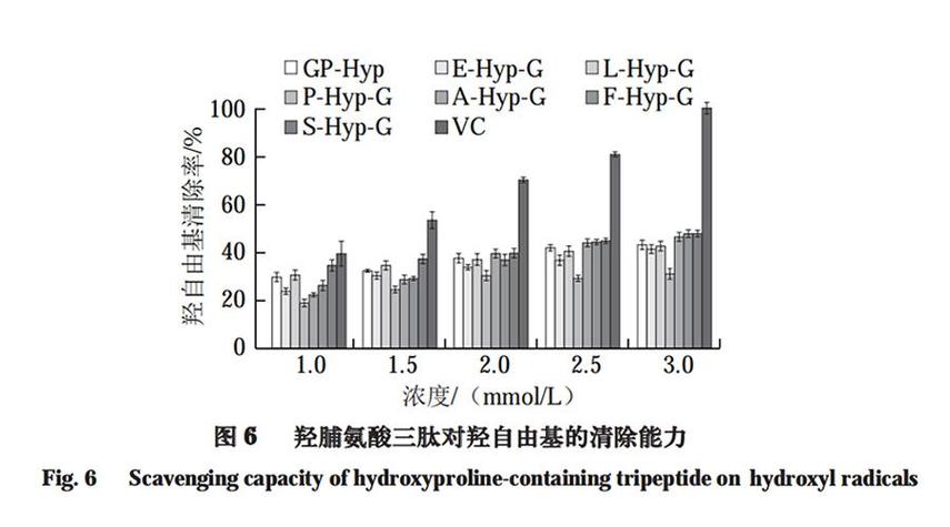 dpph自由基清除率（dpph自由基清除率升高原因）