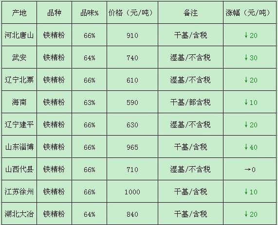 铁精粉（铁精粉价格最新多少钱一吨）