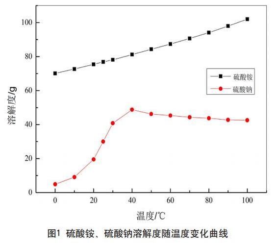 硫代硫酸铵（硫代硫酸铵分解温度）