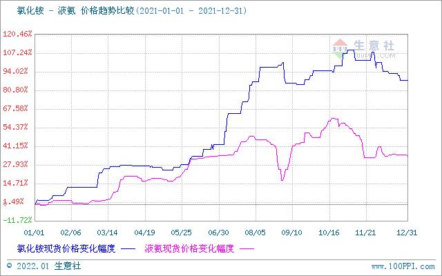 氯化铵价格（氯化铵价格走势图生意社）