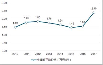 牛磺酸价格（牛磺酸价格走势）