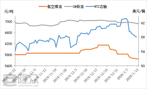 航空煤油价格（航空煤油价格走势）