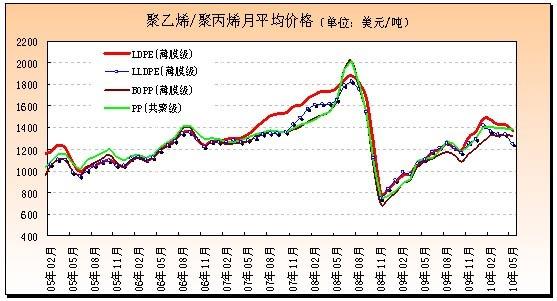 聚乙烯醇最新价格（聚乙烯醇最新价格走势图）