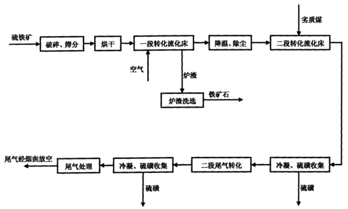 硫铁矿制硫酸（工业上用硫铁矿制硫酸）