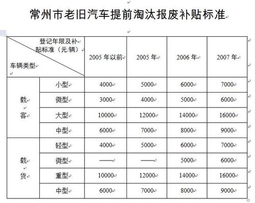 常州汽车报废-常州汽车报废手续怎么办理流程