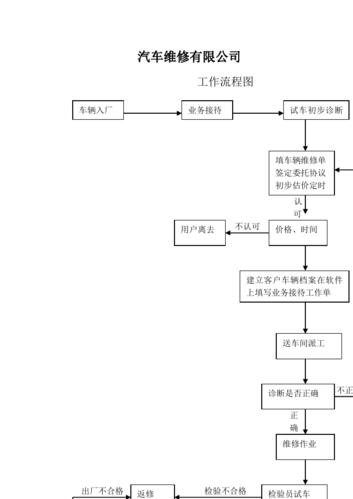 汽车修理流程-汽车修理流程图