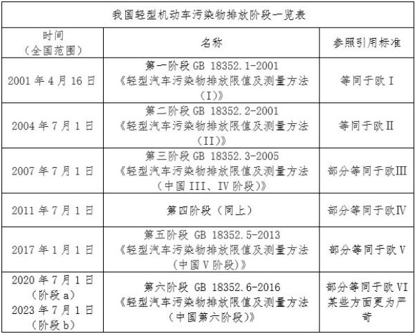 查汽车排放标准-查汽车排放标准怎么查