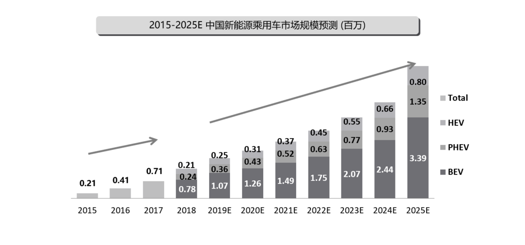 汽车技术发展-我国新能源汽车技术发展