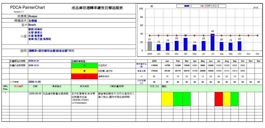 汽车备件库-汽车备件库存周转率