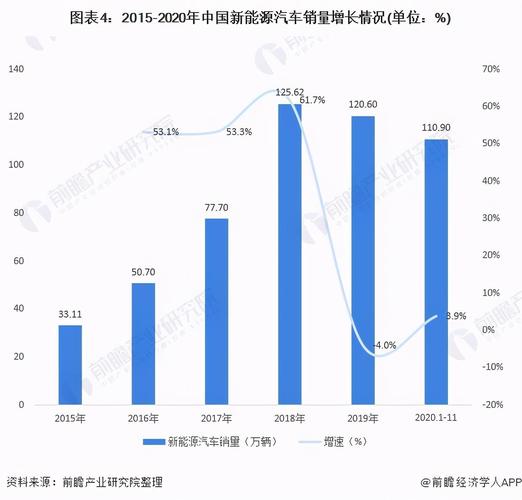 汽车年度销售-汽车年销售总额