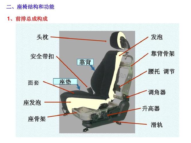 汽车座椅部件-汽车座椅部件有哪些