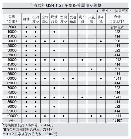 汽车保养4万-汽车大保养大概多少钱