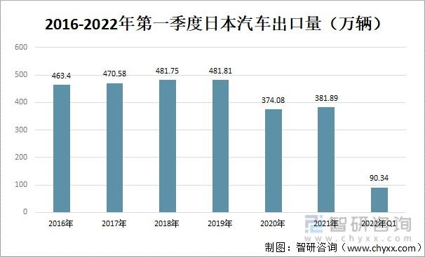 日本汽车出口-日本汽车出口均价