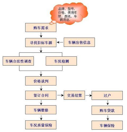 二手进口汽车-二手进口汽车的过户流程