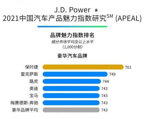 汽车魅力-汽车魅力指数APEAL模型由十大因子