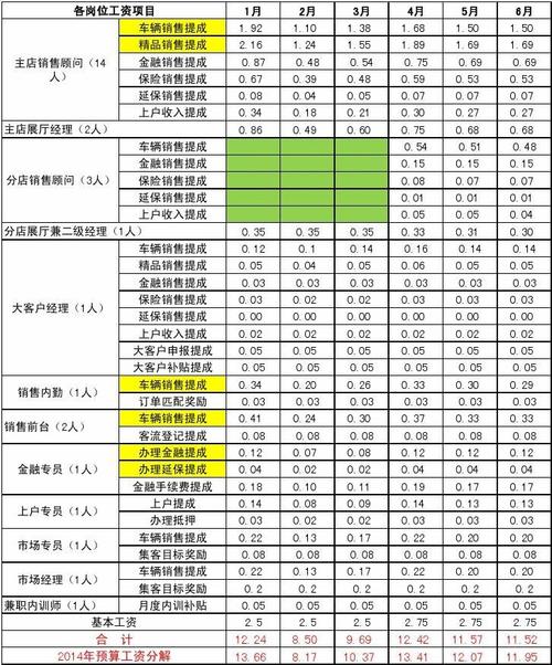 汽车金融工资-汽车金融工资怎么算