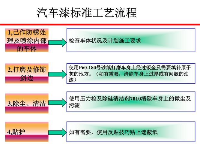 汽车修补油漆-汽车修补油漆工艺流程