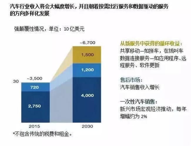 汽车行业变革-汽车行业变革的趋势