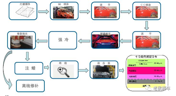 汽车的si-汽车的四大工艺