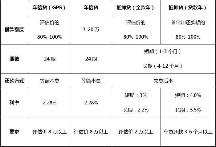 二手汽车贷款-二手汽车贷款计算