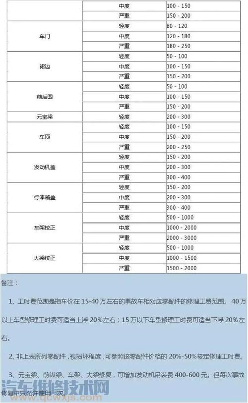 深圳汽车钣金-深圳汽车钣金工资一般多少钱一个月