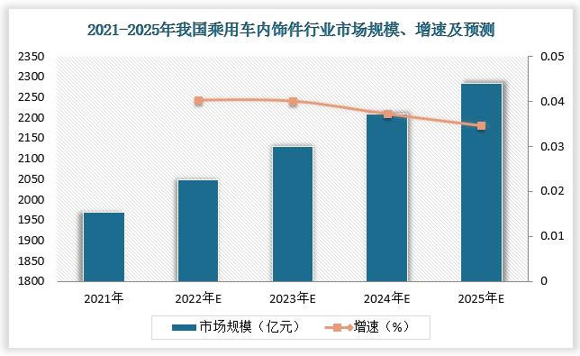 汽车饰品市场-汽车饰品市场分析