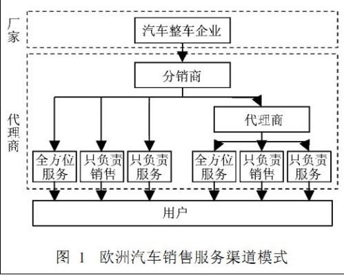 国外汽车销售-国外汽车销售模式