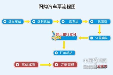 汽车票务系统-汽车票售票系统