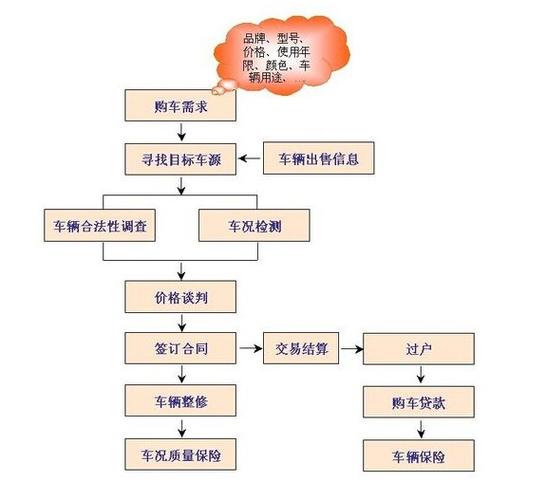 汽车过户要求-汽车过户要求 国五