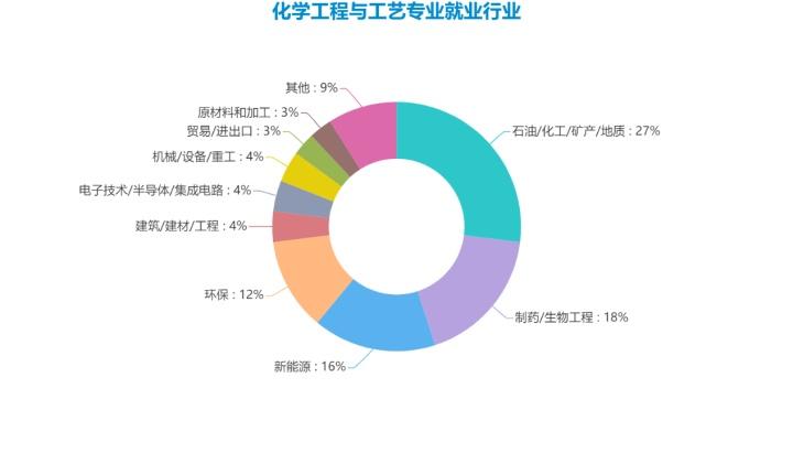 化工为什么就业率高，为什么化工专业工资这么低(hua gong wei shen me jiu ye lyu gao wei shen me hua gong zhuan ye gong zi zhe me di)