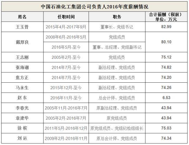 中石化工资为什么不涨？中石化工资福利？								(zhong shi hua gong zi wei shen me bu zhang zhong shi hua gong zi fu li)