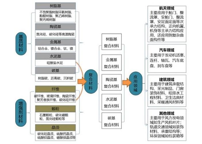 复合材料是化工产品吗为什么，复合材料属于什么产业？(fu he cai liao shi hua gong chan pin ma wei shen me fu he cai liao shu yu shen me chan ye)