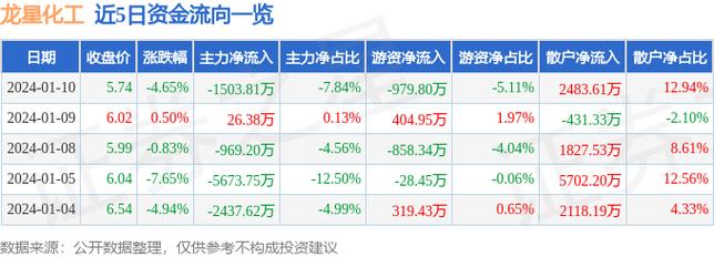 龙星化工股票为什么下跌，龙星化工股票最新大股东？(long xing hua gong gu piao wei shen me xia die long xing hua gong gu piao zui xin da gu dong)