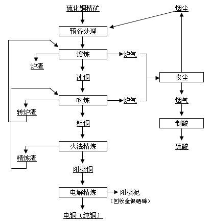 湿法冶炼是化工行业吗为什么，湿法冶炼工艺(shi fa ye lian shi hua gong hang ye ma wei shen me shi fa ye lian gong yi)