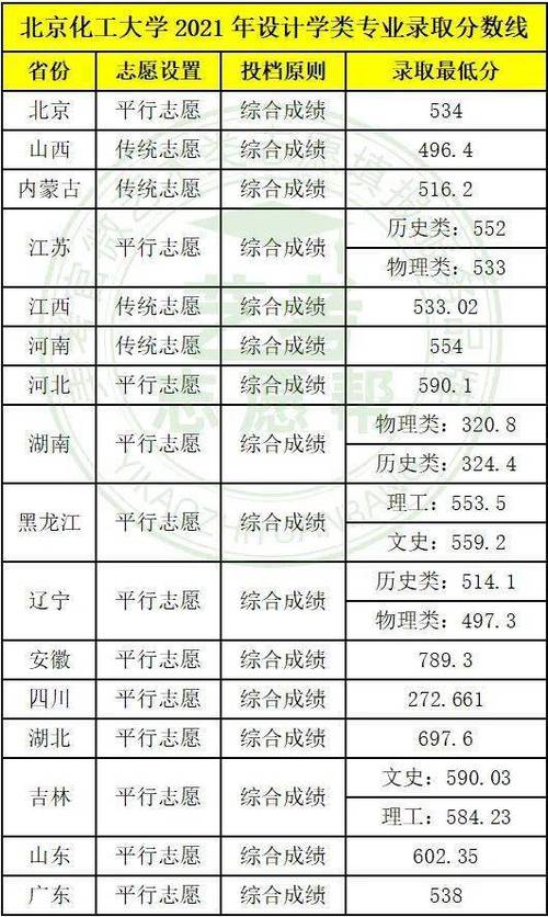 北京化工大学录取分数线为什么高，北京化工大学录取分数线2021是多少(bei jing hua gong da xue lu qu fen shu xian wei shen me gao bei jing hua gong da xue lu qu fen shu xian shi duo shao)