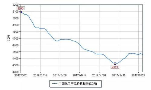 为什么化工产品一直在涨，化工产品上涨的原因(wei shen me hua gong chan pin yi zhi zai zhang hua gong chan pin shang zhang de yuan yin)