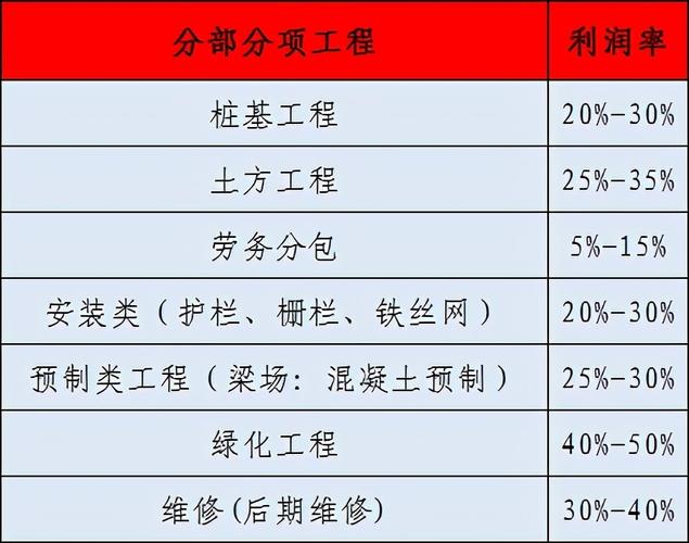 绿化工程为什么利润越来越低，绿化工程的利润率有多少！(lyu hua gong cheng wei shen me li run yue lai yue di lyu hua gong cheng de li run lyu you duo shao)