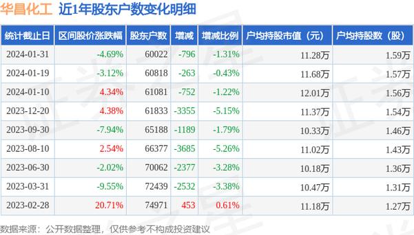 华昌化工股票为什么跌，华昌化工为什么净利润大涨！(hua chang hua gong gu piao wei shen me die hua chang hua gong wei shen me jing li run da zhang)