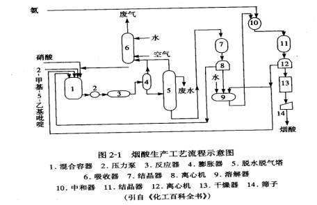 化工烟酸为什么缺货，烟酸生产工艺(hua gong yan suan wei shen me que huo yan suan sheng chan gong yi)