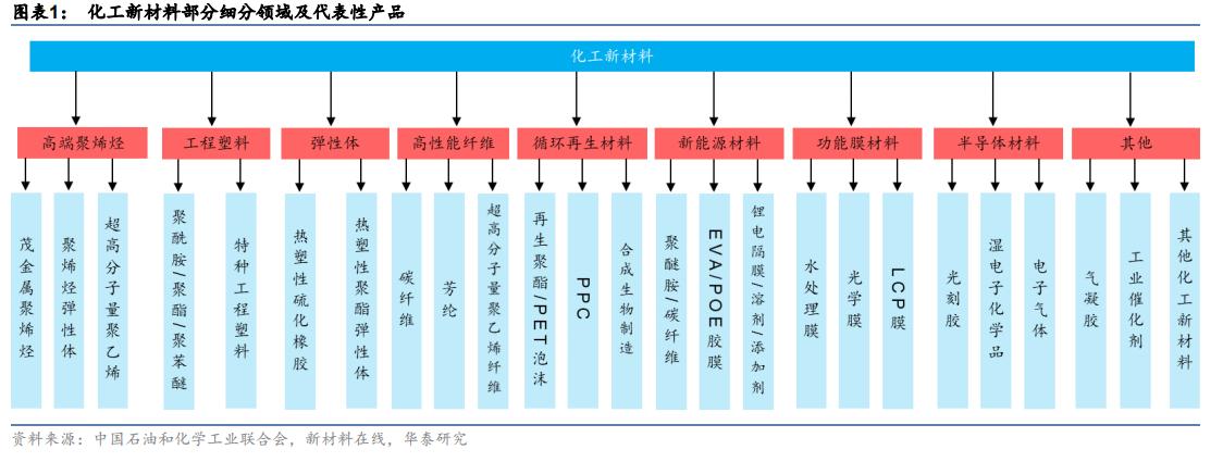 化工新材料领域划分为什么，化工新材料分类(hua gong xin cai liao ling yu hua fen wei shen me hua gong xin cai liao fen lei)