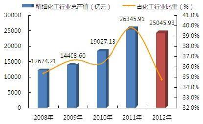 为什么化工企业产值高呢，化工行业为什么涨(wei shen me hua gong qi ye chan zhi gao ne hua gong hang ye wei shen me zhang)