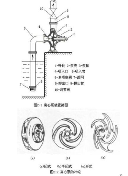 化工离心泵容易泄漏吗为什么，化工厂离心泵的工作原理？(hua gong li xin beng rong yi xie lou ma wei shen me hua gong chang li xin beng de gong zuo yuan li)