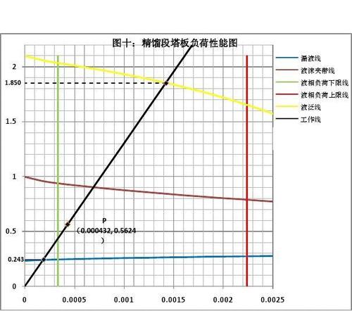 化工塔为什么负压操作？化工原理塔板负荷性能图？								(hua gong ta wei shen me fu ya cao zuo hua gong yuan li ta ban fu he xing neng tu)