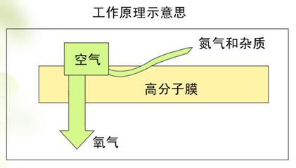 化工为什么用氧气，为什么工业制氧气要加压(hua gong wei shen me yong yang qi wei shen me gong ye zhi yang qi yao jia ya)