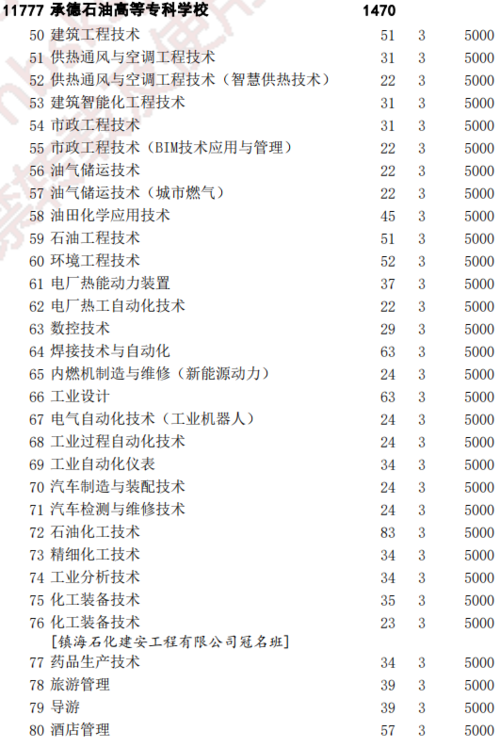 河北单招为什么选择石油化工专业？河北石油专科学校单招？								(he bei dan zhao wei shen me xuan ze shi you hua gong zhuan ye he bei shi you zhuan ke xue xiao dan zhao)